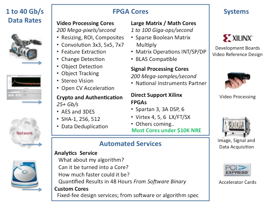 
Video Processing Cores
200 Mega-pixels/second  
  Resizing, ROI, Composites
  Convolution 3x3, 5x5, 7x7
  Feature Extraction
  Change Detection 
  Object Detection
  Object Tracking
  Stereo Vision
  Open CV Acceleration
Crypto and Authentication
   25+ Gb/s 
  AES and 3DES
  SHA-1, 256, 512    
  Data Deduplication
Large Matrix / Math Cores
1 to 100 Giga-ops/second
  Sparse Boolean Matrix Multiply
  Matrix Operations INT/SP/DP
  BLAS Compatible 
Signal Processing Cores
200 Mega-samples/second
National Instruments Partner
Direct Support Xilinx FPGAs
  Spartan 3, 3A DSP, 6 
  Virtex 4, 5, 6  LX/FT/SX
  Others coming..
Analytics  Service
   What about my algorithm? 
   Can it be turned into a Core? 
   How much faster could it be?
   Quantified Results in 48 Hours From Software Binary 
Custom Cores
  Fixed-fee design services; from software or algorithm spec