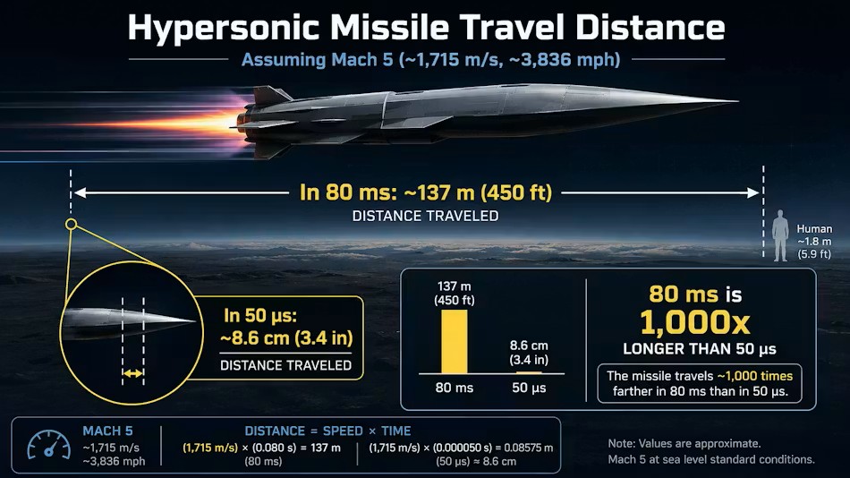 hypersonic missile travel distance 4k